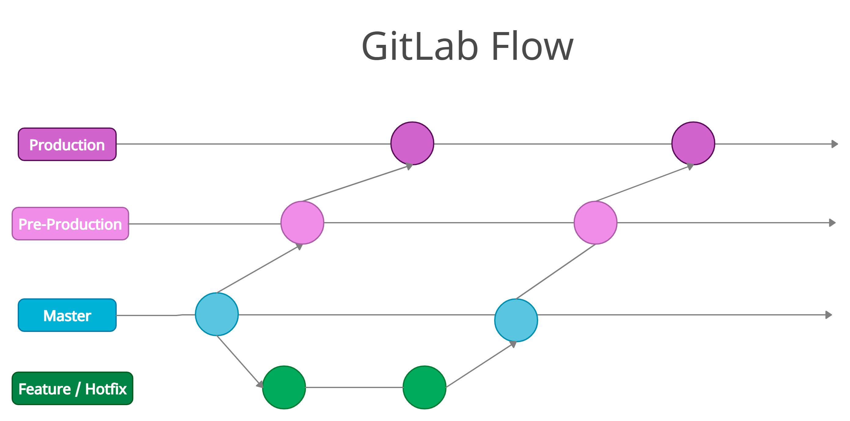 GitLab